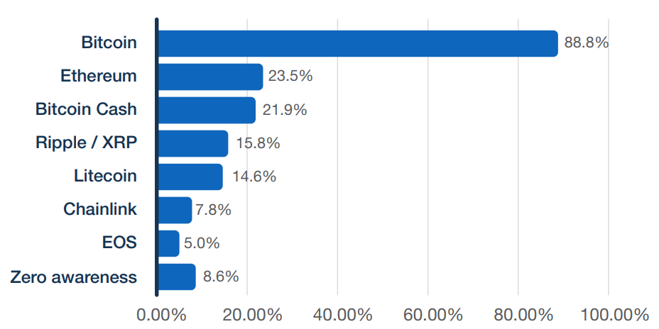Опрос: почти каждый пятый житель Австралии владеет криптовалютами
