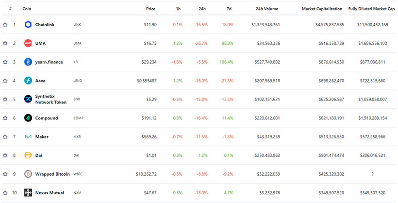 Биткоин продолжил падение к $10 000, Ethereum не удержала $400