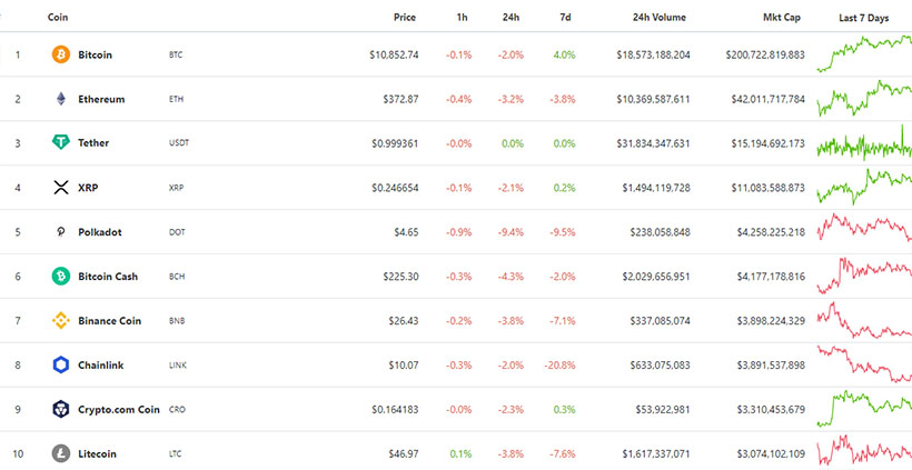 Вестник DeFi: Uniswap выпустила токен управления и превзошла по месячному обороту Coinbase