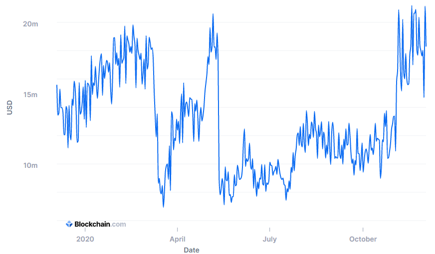 Доходы биткоин-майнеров в ноябре превысили $500 млн