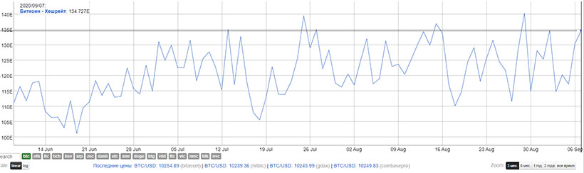 Сложность майнинга биткоина снизилась с исторического максимума