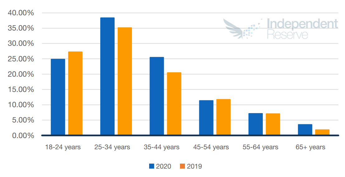 Опрос: почти каждый пятый житель Австралии владеет криптовалютами