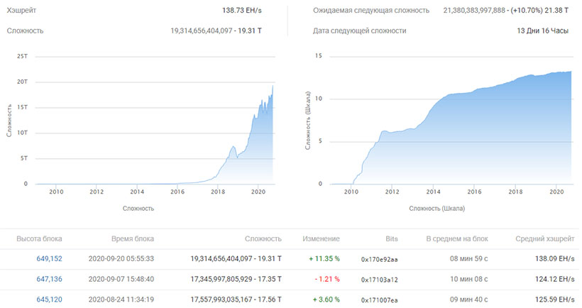Сложность майнинга биткоина достигла нового исторического максимума