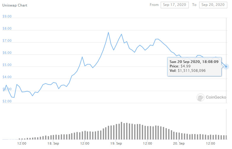 Uniswap releases governance token, Bitmain feud continues and other events
