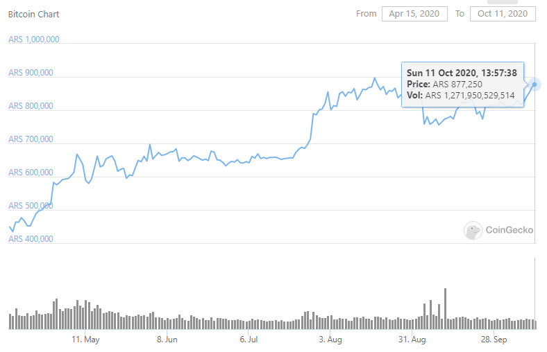 Цена биткоина в аргентинском песо приблизилась к историческому максимуму