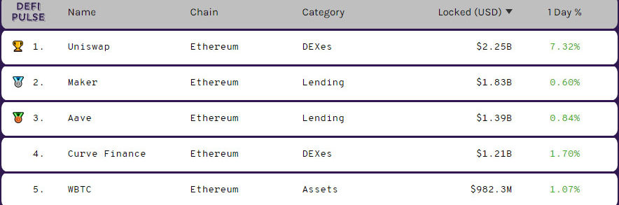 Вестник DeFi: Uniswap выпустила токен управления и превзошла по месячному обороту Coinbase