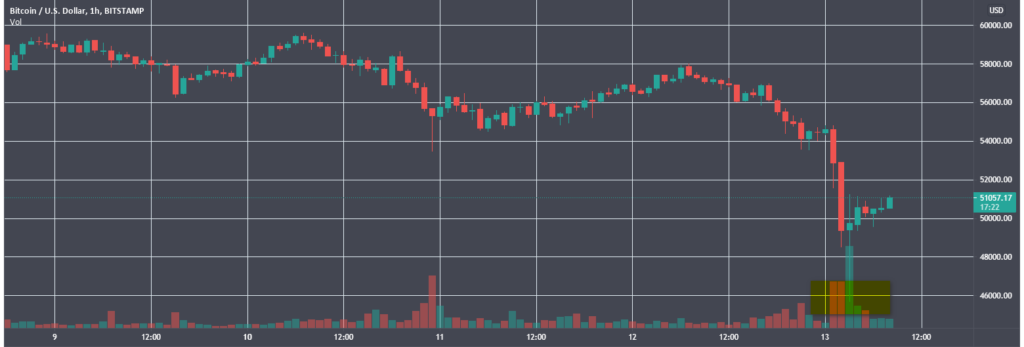 Tesla приостановила продажи автомобилей за биткоин и обвалила рынок