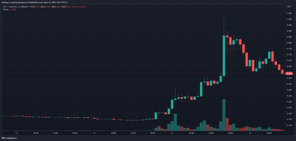 Неизвестные запампили токен обанкротившегося Voyager Digital на 500%