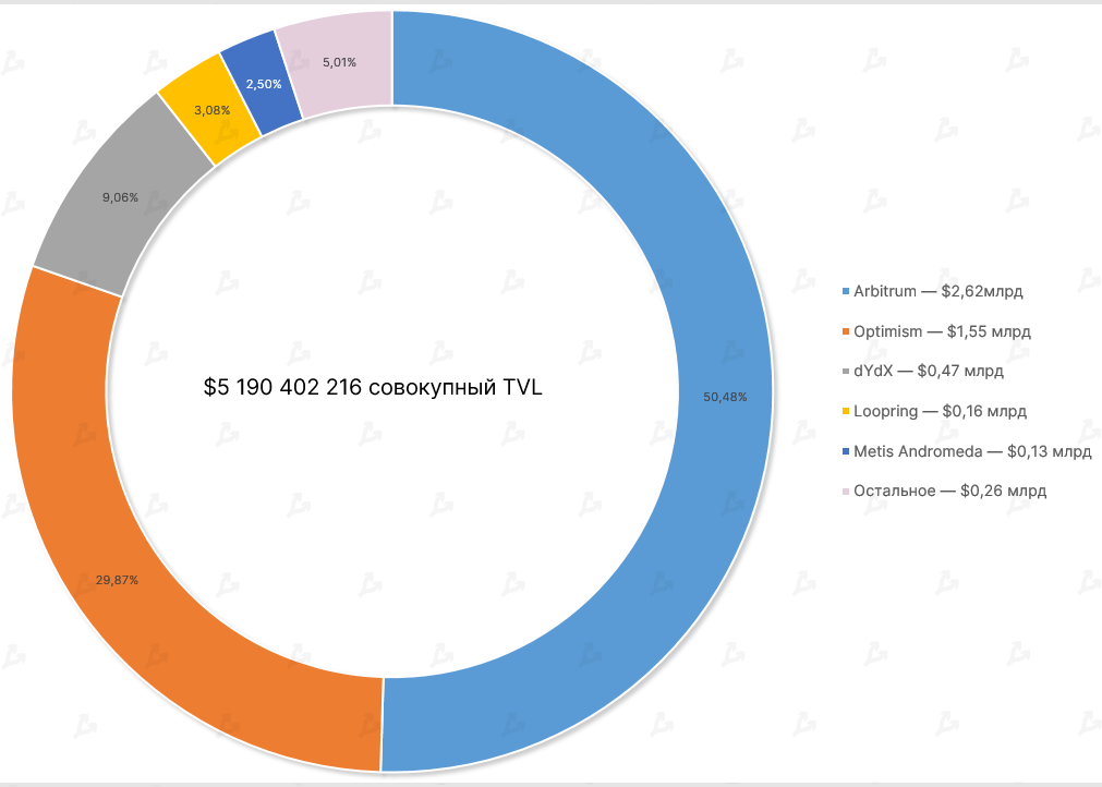 Август 2022 в цифрах: коррекция биткоина, рост доходов майнеров и отток ликвидности из DeFi