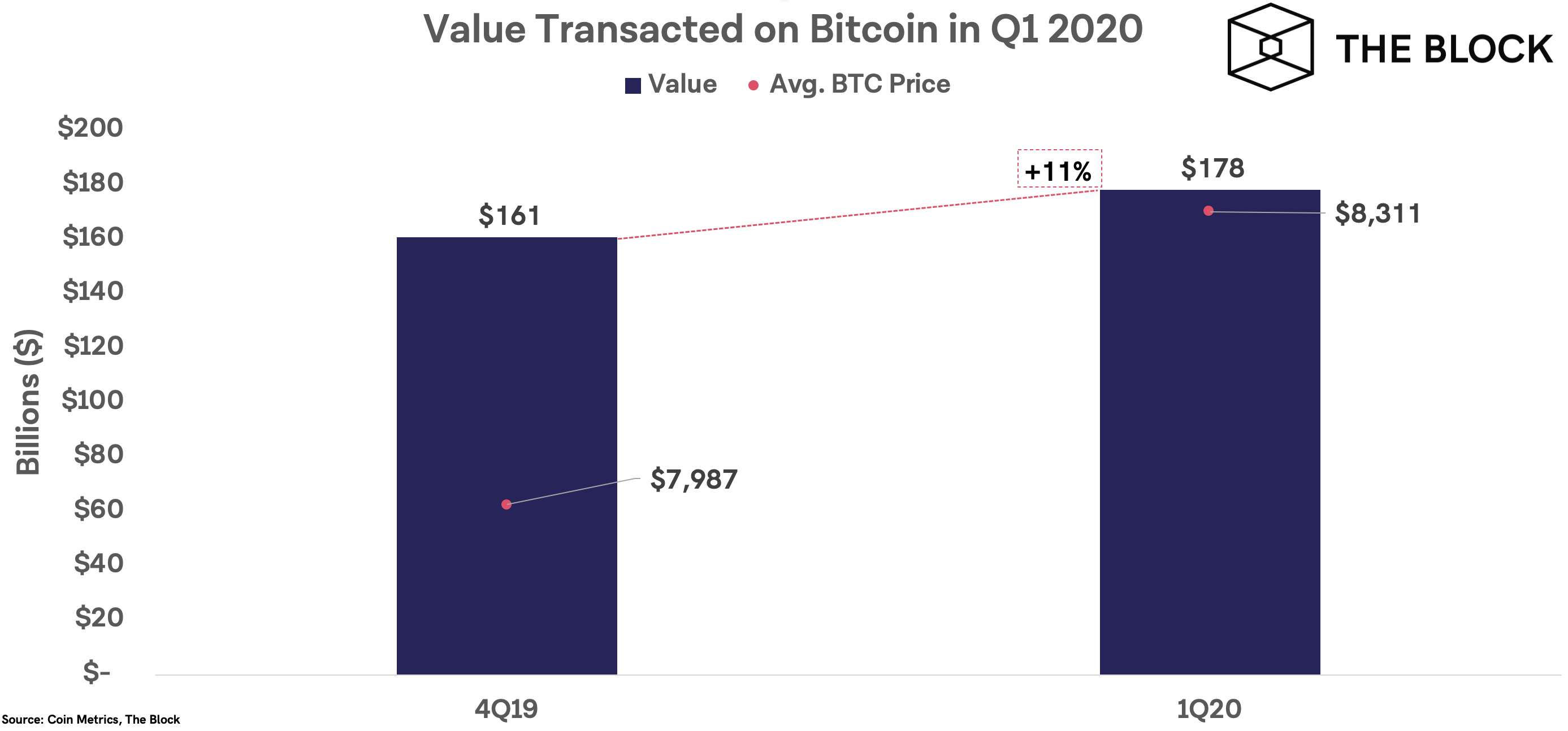 Отчет: объем торгов биткоин-бирж вырос на 61% в первом квартале 2020 года