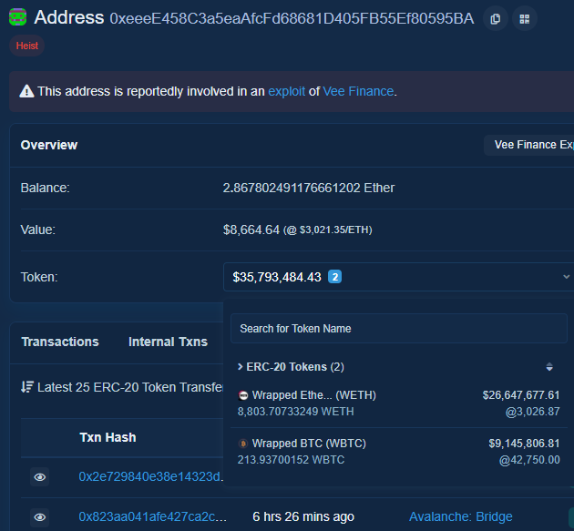 Хакер вывел криптоактивы на $35 млн из DeFi-протокола Vee.Finance