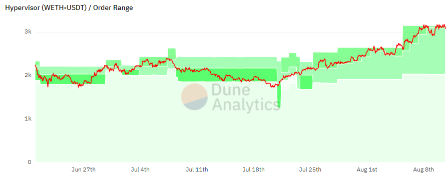 Финансовая алхимия: как увеличить доход с помощью менеджеров ликвидности Uniswap v3