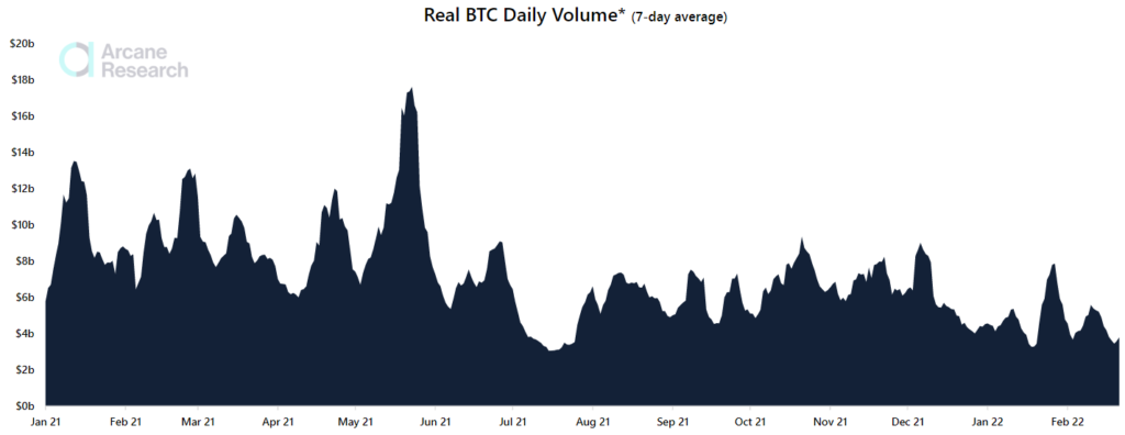 Отчет: корреляция биткоина с S&P 500 возросла на фоне геополитической напряженности