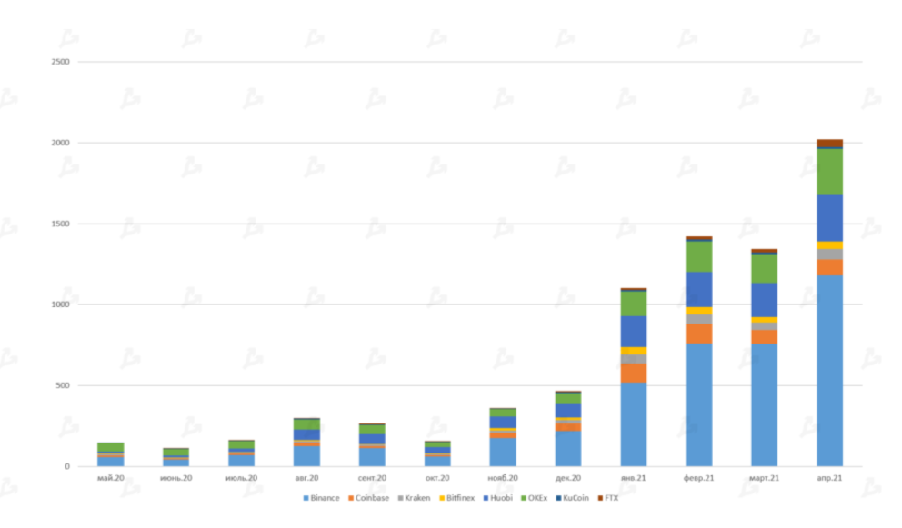 Объем торгов на спотовых биткоин-биржах в апреле превысил $2 трлн