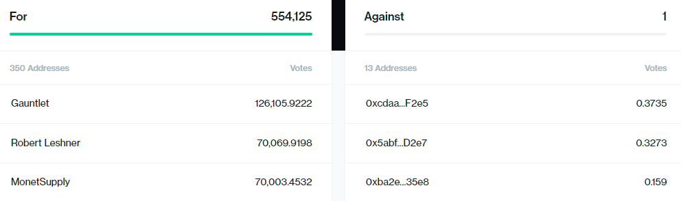DeFi-протокол Compound приостановил поддержку токенов ZRX, BAT, MKR и YFI