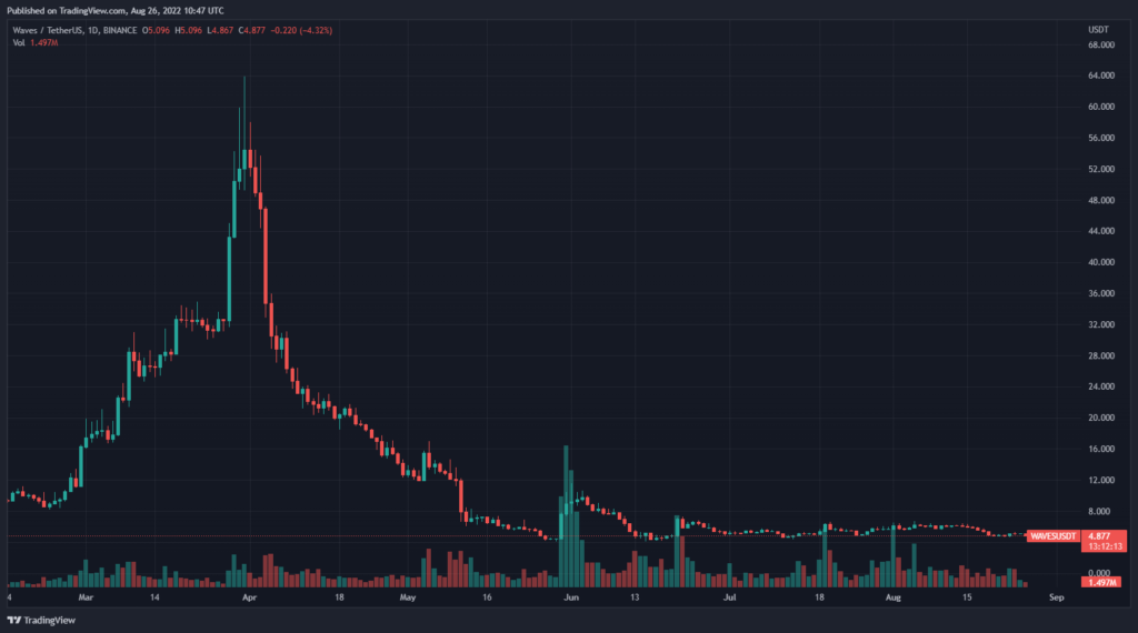 Алгоритмический стейблкоин USDN от Waves усилил отвязку от доллара США
