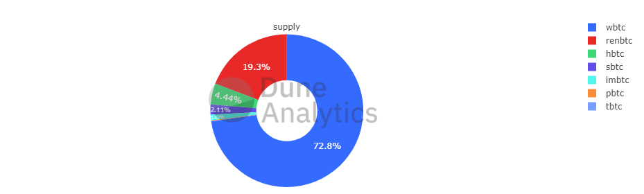 Обеспеченный биткоином токен WBTC запустят на блокчейне TRON
