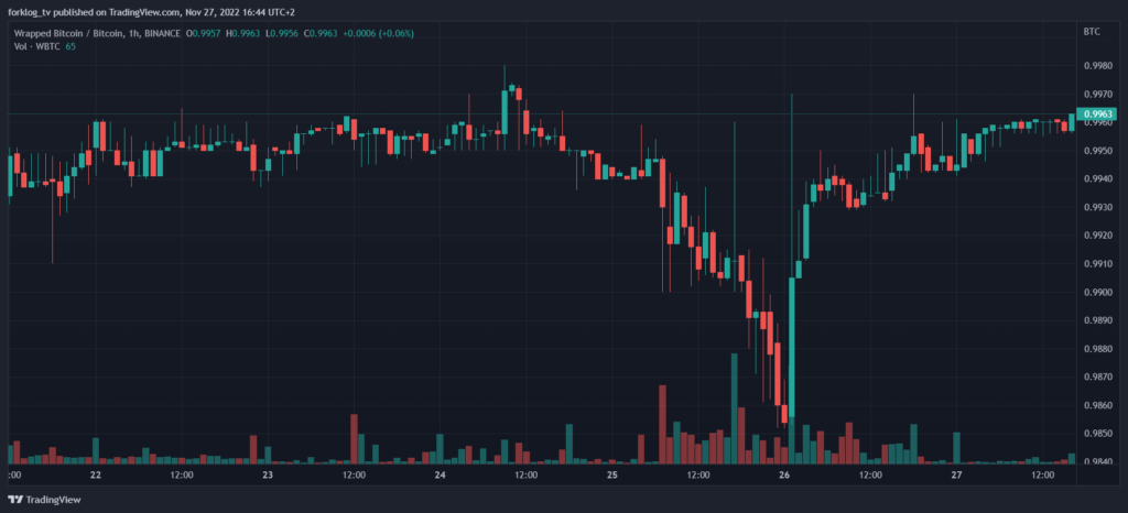 Токены WBTC и stETH потеряли привязку к «оригинальным» активам