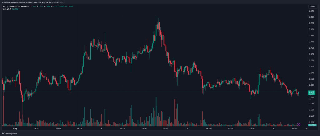 WLDUSDT_2023-08-04_10-06-44