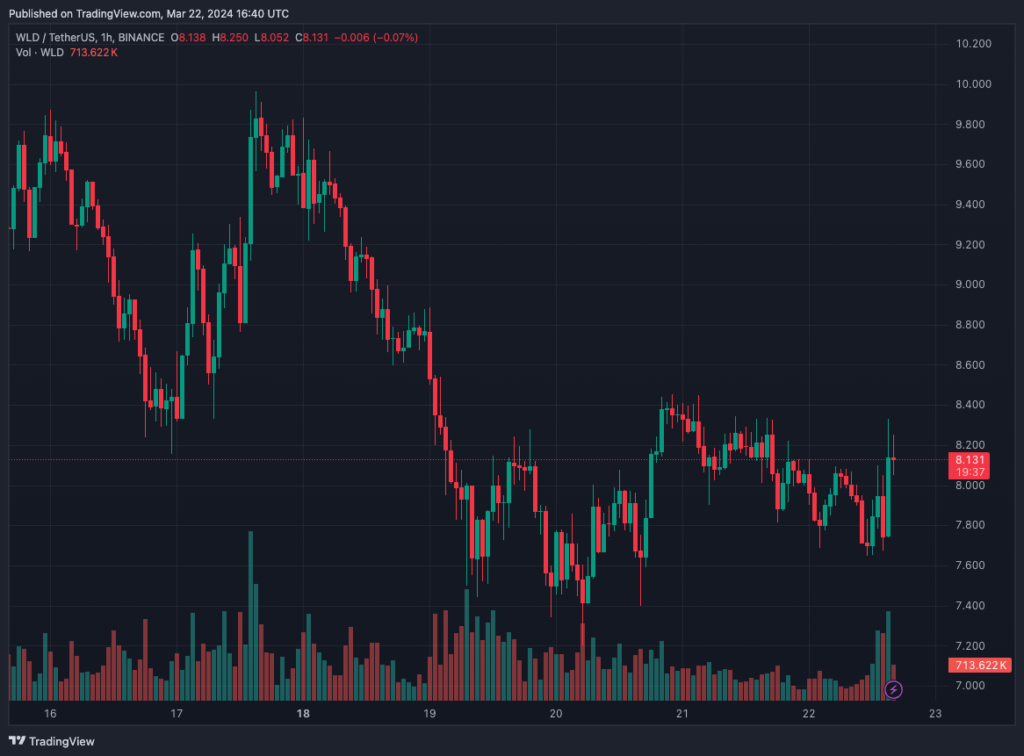WLDUSDT_2024-03-22_19-40-24