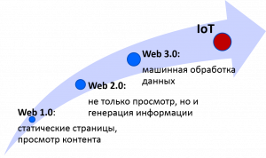 Блокчейн и IoT: перспективы взаимодействия и проблемы на пути развития