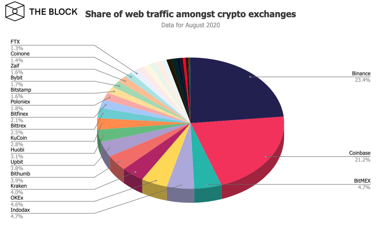 Объем торгов на биткоин-биржах вырос на 75% в августе