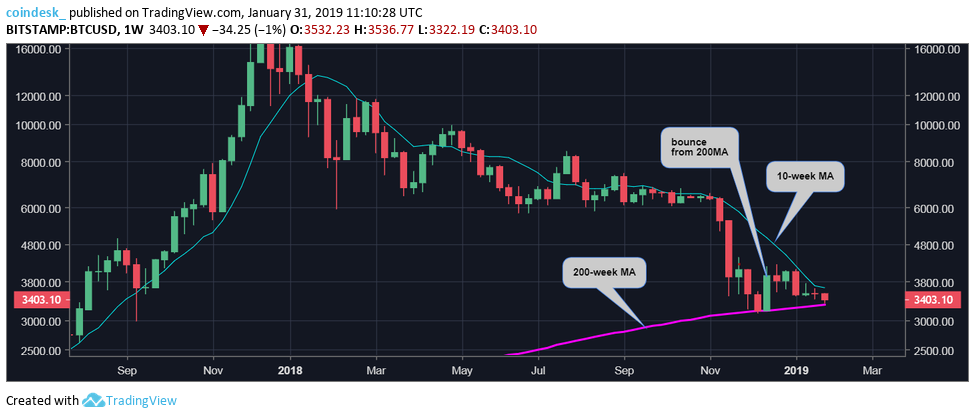Анализ цены биткоина: коррекция позади?