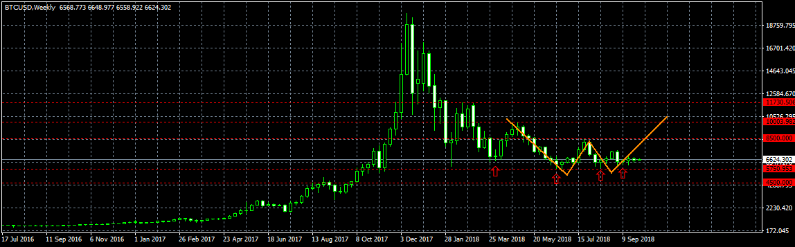 Анализ курса биткоина: развязка близка