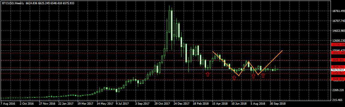 Анализ цены биткоина: в ожидании сильного движения