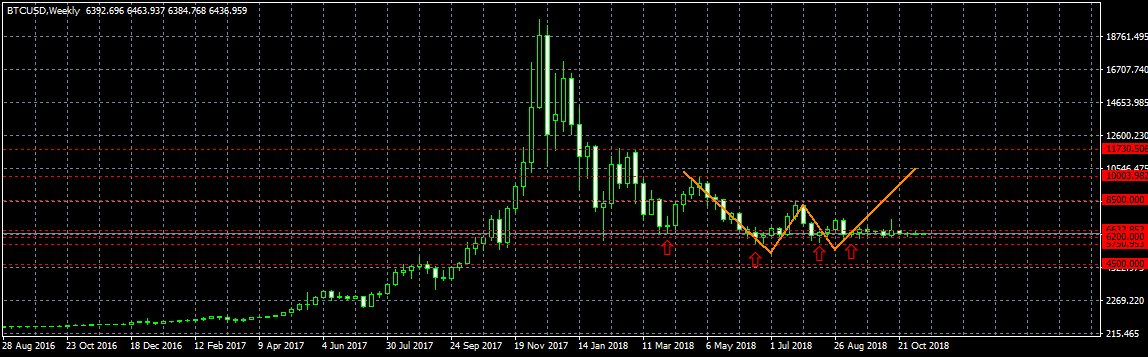 Анализ цены биткоина: тягучий флэт