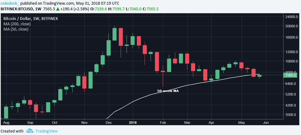 Анализ цены биткоина: разворот не за горами