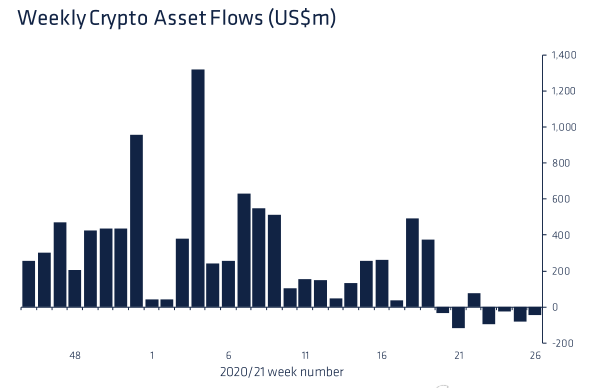 CoinShares зафиксировала рекордный отток средств из Ethereum-фондов