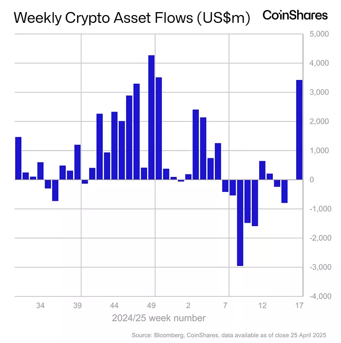 Weekly-Crypto-Asset-Flows-USm-CoinShares-1