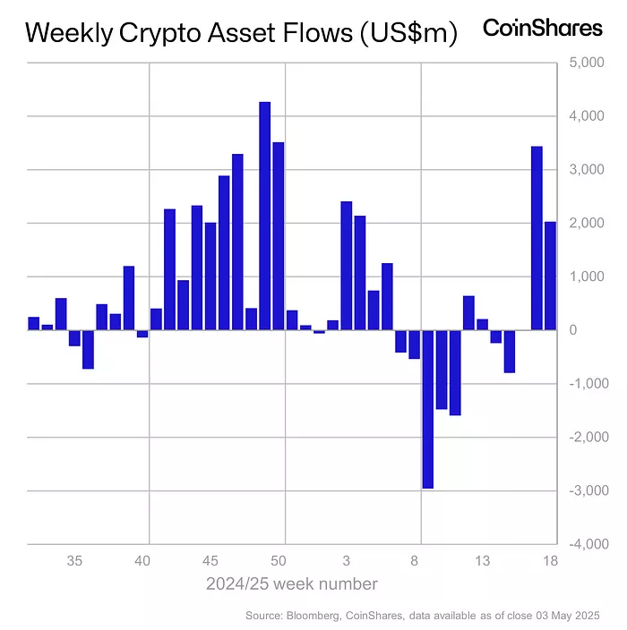 Weekly-Crypto-Asset-Flows-USm-CoinShares-2