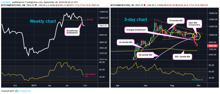 Теханалитик: ближайшим пунктом назначения для биткоина станет отметка $7500
