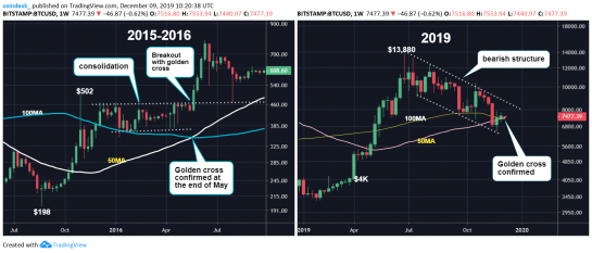 На недельном графике биткоина впервые за 3,5 года сформировался «золотой крест»