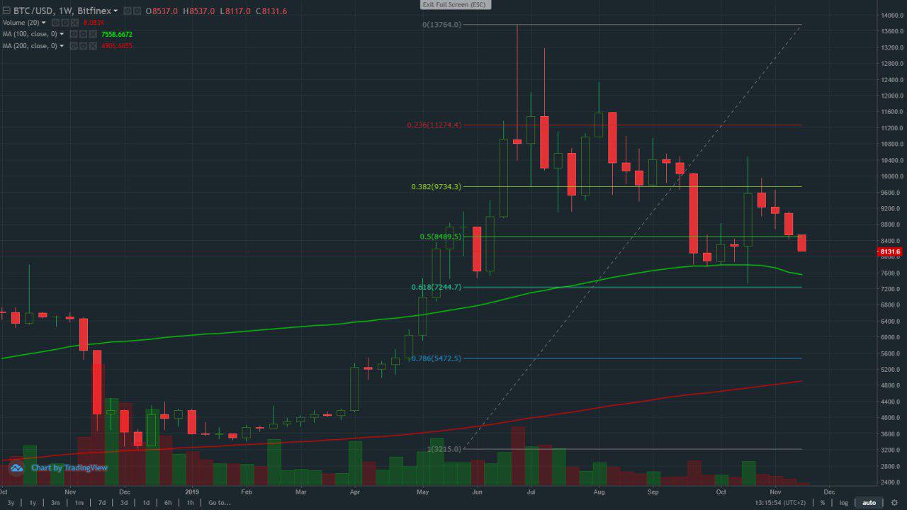 Теханалитик: справедливая цена биткоина на отметке $6000 более чем достижима