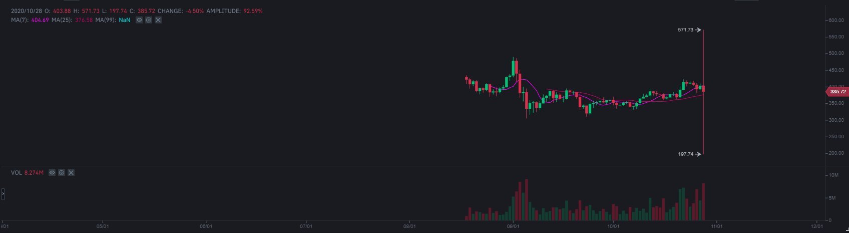 Цена биткоина на Binance кратковременно подскочила до $82 000