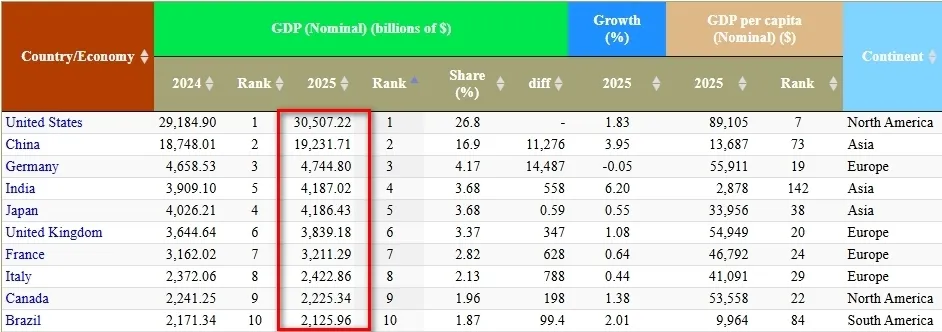 World GDP Ranking 2025 - StatisticsTimes.com - Google Chrome