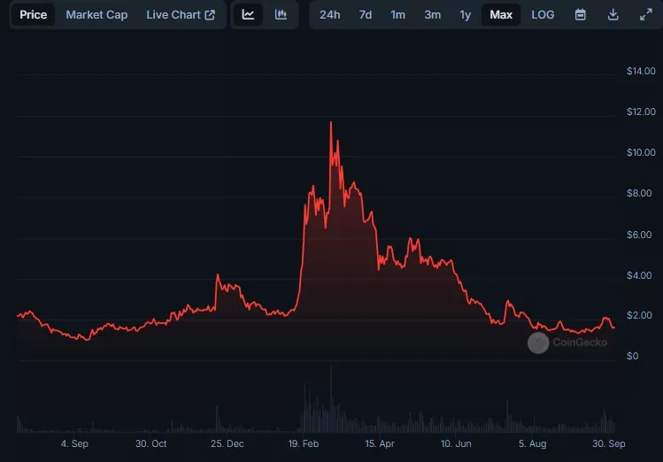 Worldcoin-Price-WLD-Live-Price-Chart-Market-Cap-News-Today-CoinGecko-Google-Chrome