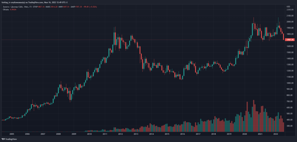 Является ли биткоин «цифровым золотом»?