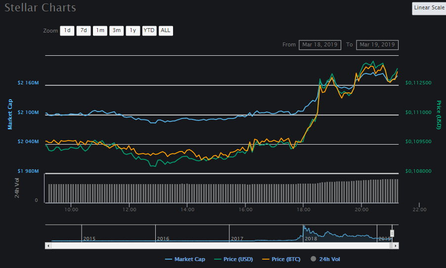 Coinbase.com добавила поддержку криптовалюты Stellar
