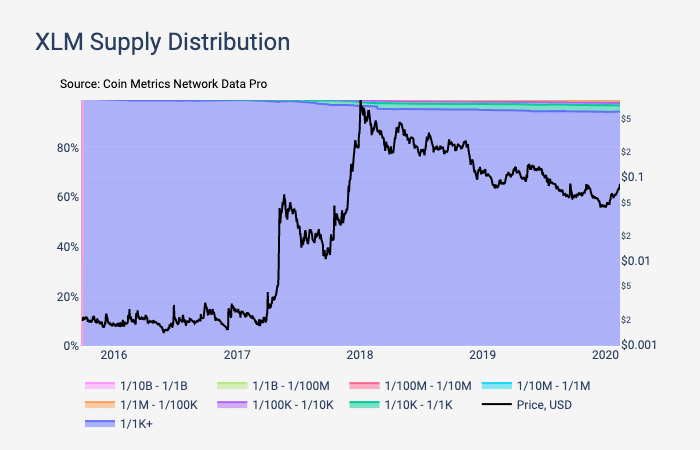 Богатенькие буратино: сколько денег у крупных держателей биткоина и альткоинов
