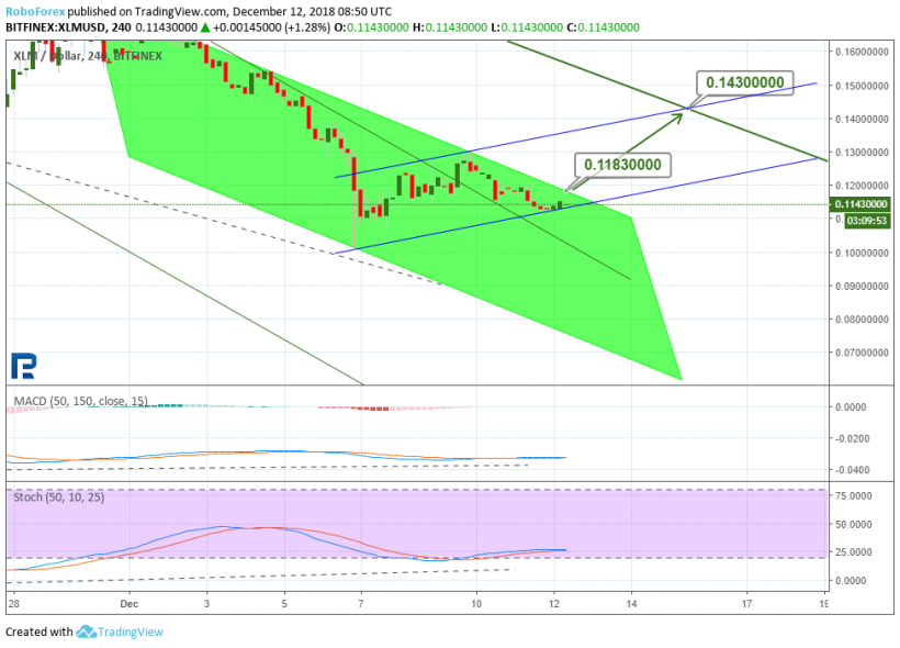 Анализ цен криптовалют: в этот раз минимумы выдержали