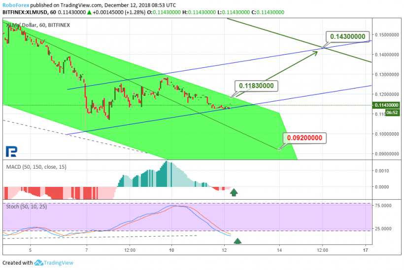 Анализ цен криптовалют: в этот раз минимумы выдержали