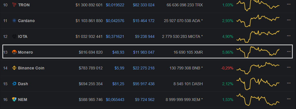 Fortnite Merch Store начал принимать криптовалюту Monero