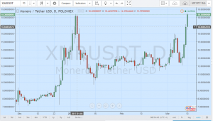Цена Monero обновила максимум на бирже Poloniex