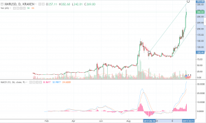 Теханализ криптовалют: ралли биткоина может продолжиться