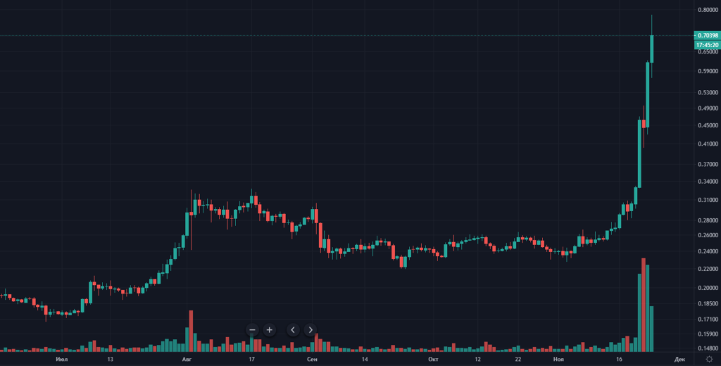 Токен XRP подорожал на 140% на фоне роста адресов и активности Ripple