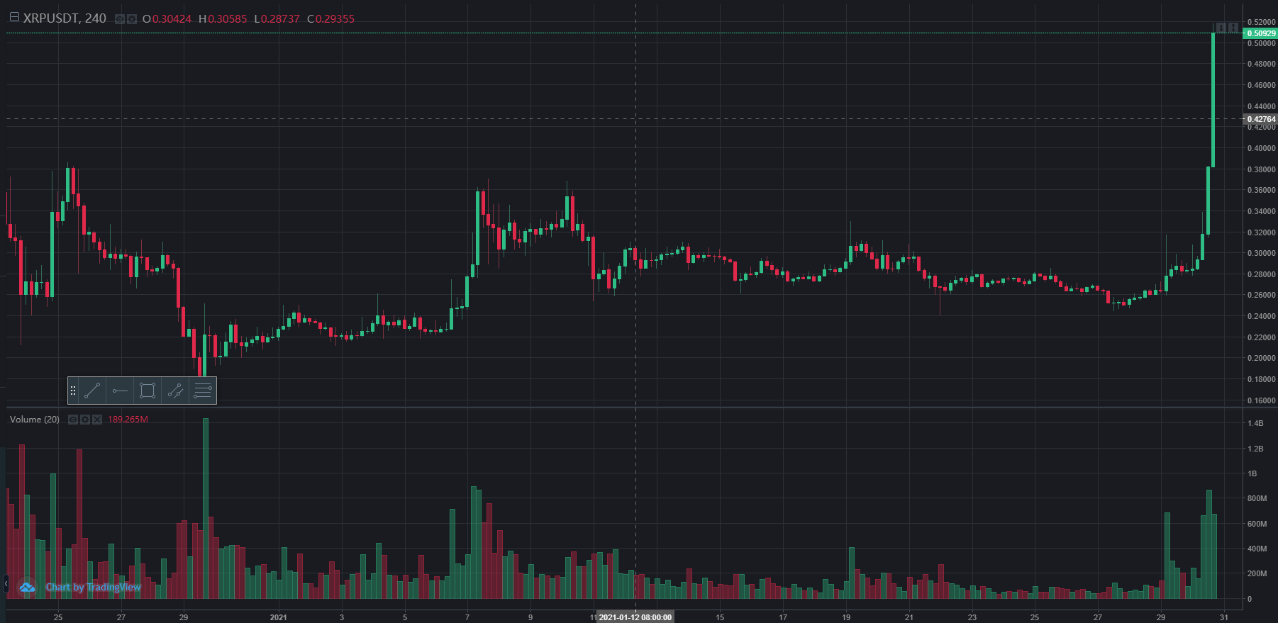 XRP взлетел на 60% и вновь стал четвертым криптоактивом по рыночной капитализации
